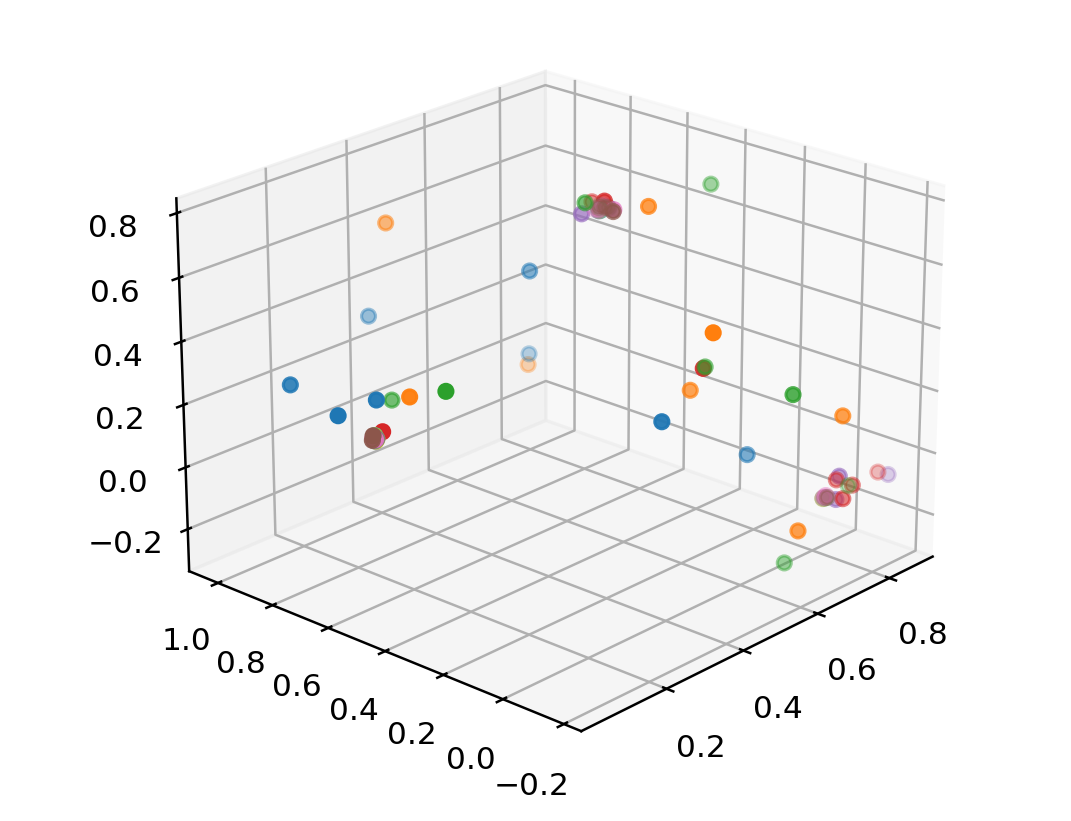 Simulated Aneealing Graph